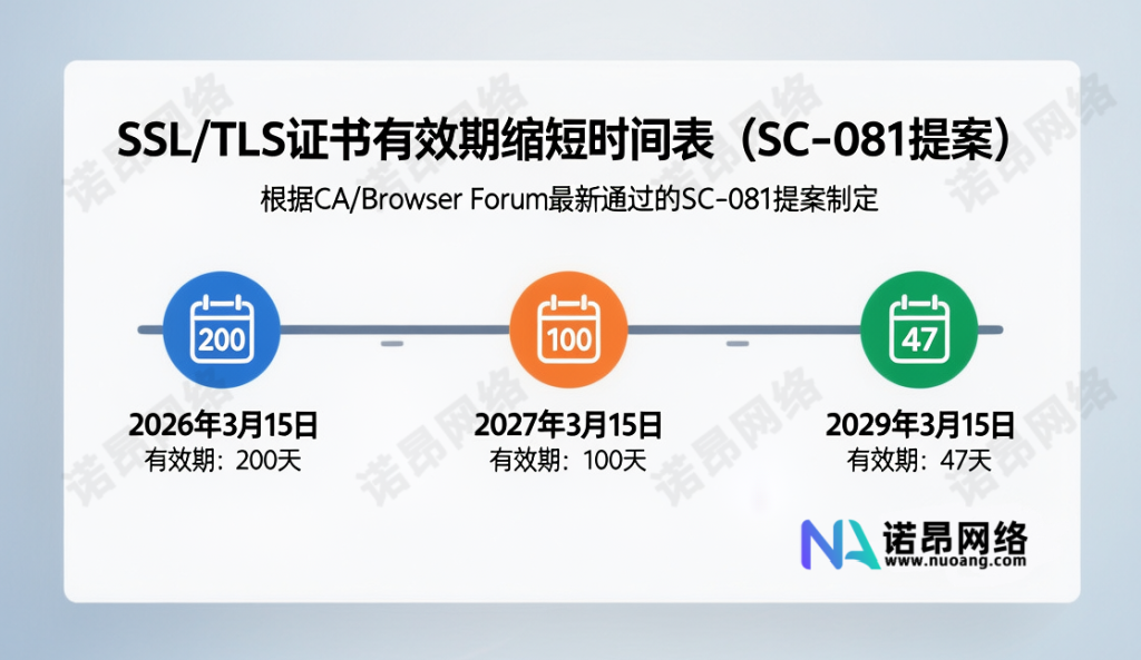 SSL证书有效期迎来阶梯式缩短，47天时代将于2029年正式落地